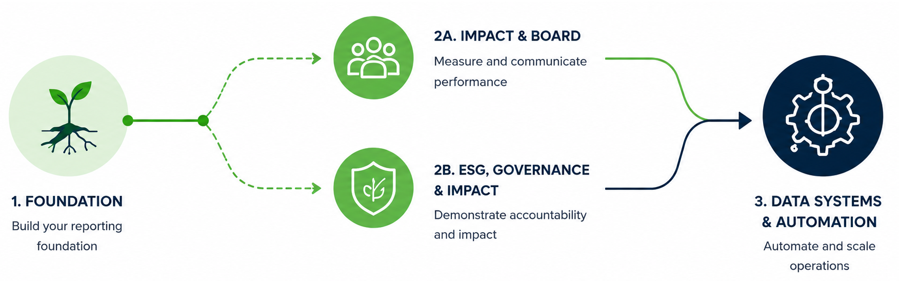 Service journey roadmap